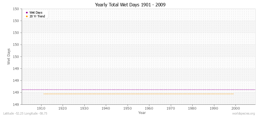 Yearly Total Wet Days 1901 - 2009 Latitude -52.25 Longitude -58.75