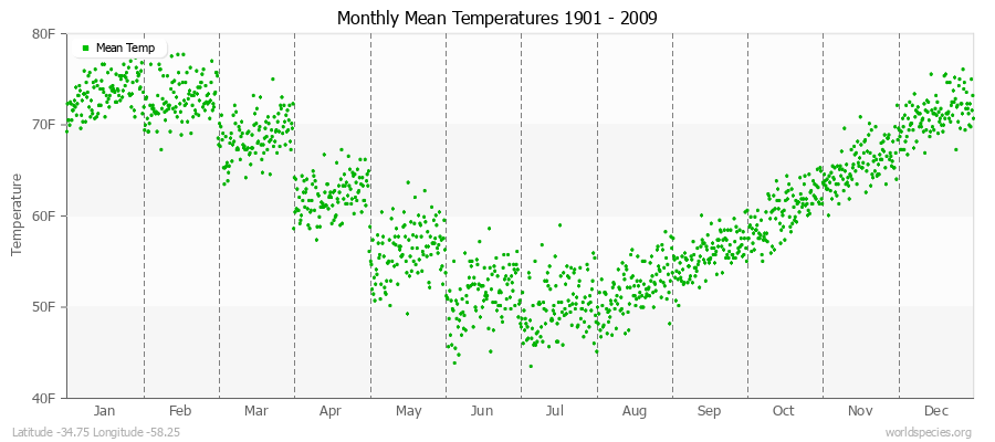 Monthly Mean Temperatures 1901 - 2009 (English) Latitude -34.75 Longitude -58.25