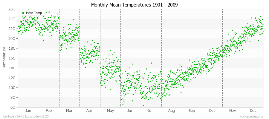 Monthly Mean Temperatures 1901 - 2009 (Metric) Latitude -34.75 Longitude -58.25