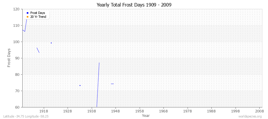 Yearly Total Frost Days 1909 - 2009 Latitude -34.75 Longitude -58.25