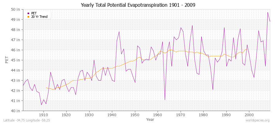 Yearly Total Potential Evapotranspiration 1901 - 2009 (English) Latitude -34.75 Longitude -58.25