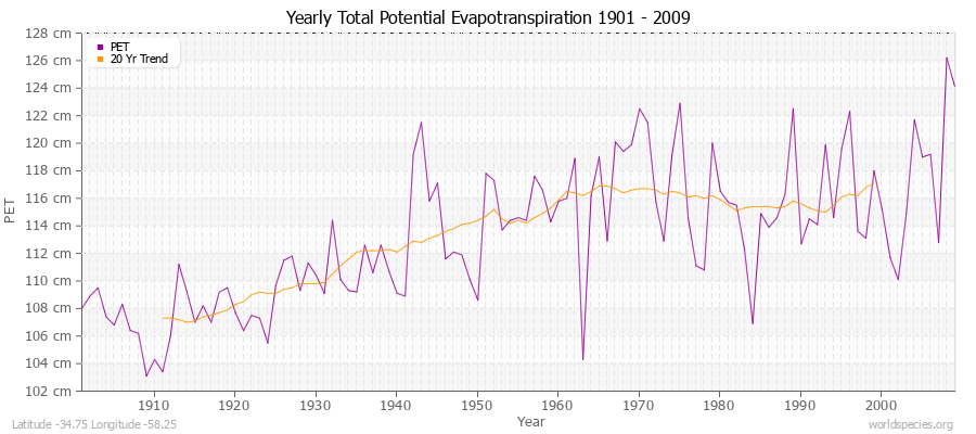 Yearly Total Potential Evapotranspiration 1901 - 2009 (Metric) Latitude -34.75 Longitude -58.25