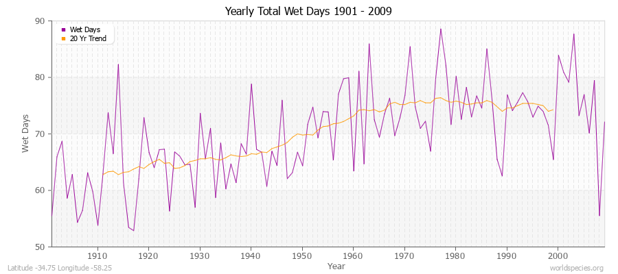 Yearly Total Wet Days 1901 - 2009 Latitude -34.75 Longitude -58.25