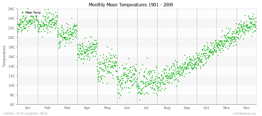 Monthly Mean Temperatures 1901 - 2009 (Metric) Latitude -34.25 Longitude -58.25