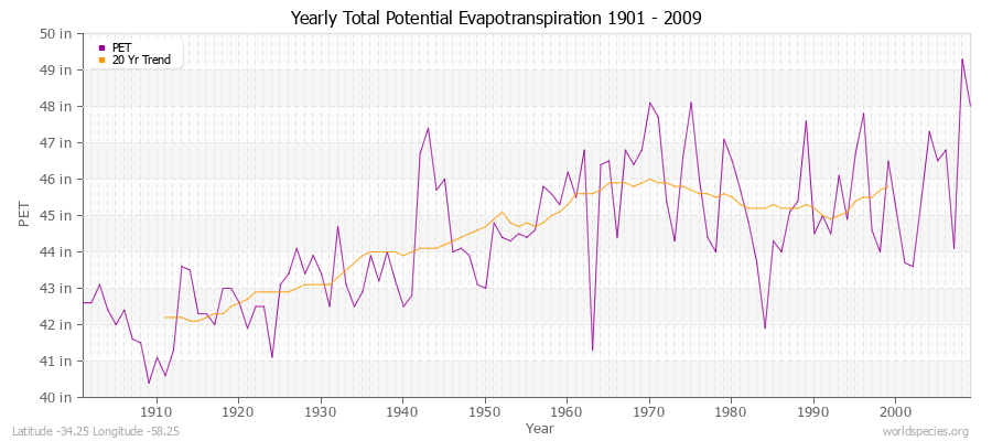 Yearly Total Potential Evapotranspiration 1901 - 2009 (English) Latitude -34.25 Longitude -58.25