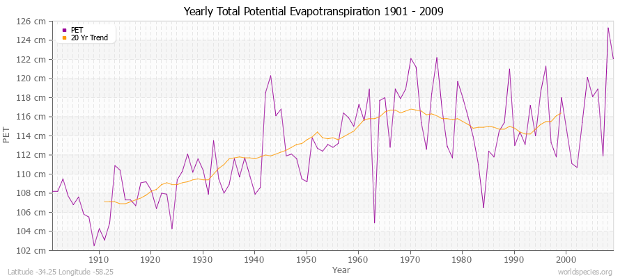 Yearly Total Potential Evapotranspiration 1901 - 2009 (Metric) Latitude -34.25 Longitude -58.25