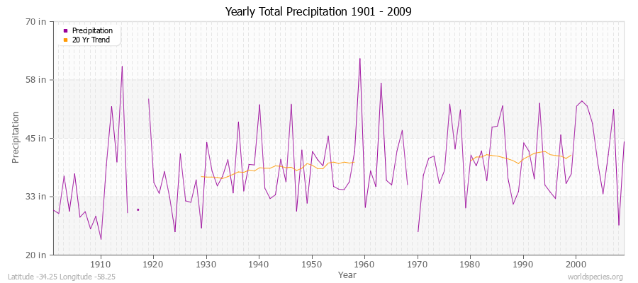 Yearly Total Precipitation 1901 - 2009 (English) Latitude -34.25 Longitude -58.25