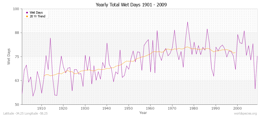 Yearly Total Wet Days 1901 - 2009 Latitude -34.25 Longitude -58.25