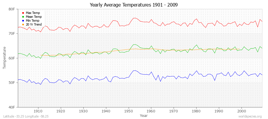 Yearly Average Temperatures 2010 - 2009 (English) Latitude -33.25 Longitude -58.25