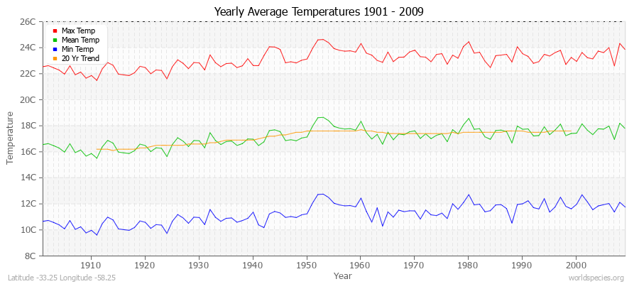 Yearly Average Temperatures 2010 - 2009 (Metric) Latitude -33.25 Longitude -58.25