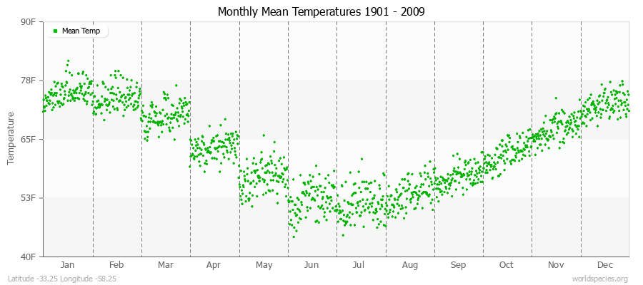 Monthly Mean Temperatures 1901 - 2009 (English) Latitude -33.25 Longitude -58.25