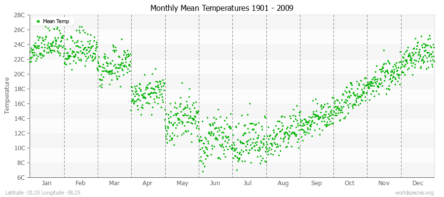 Monthly Mean Temperatures 1901 - 2009 (Metric) Latitude -33.25 Longitude -58.25