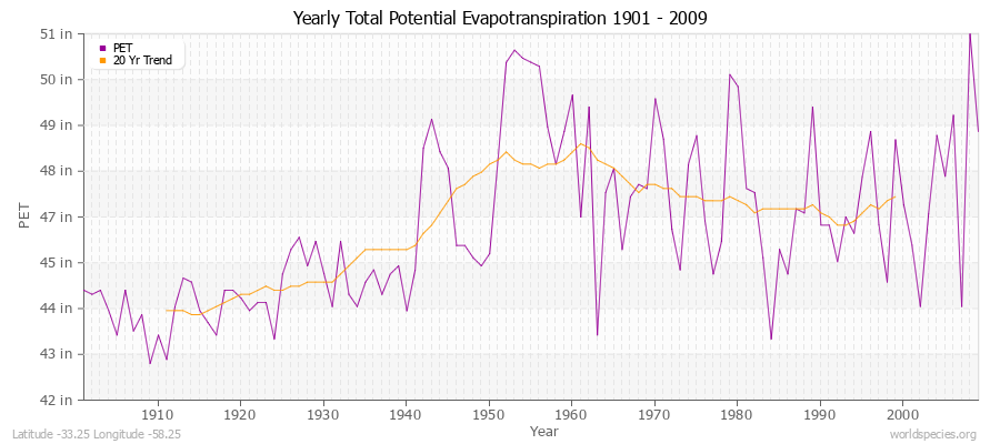 Yearly Total Potential Evapotranspiration 1901 - 2009 (English) Latitude -33.25 Longitude -58.25