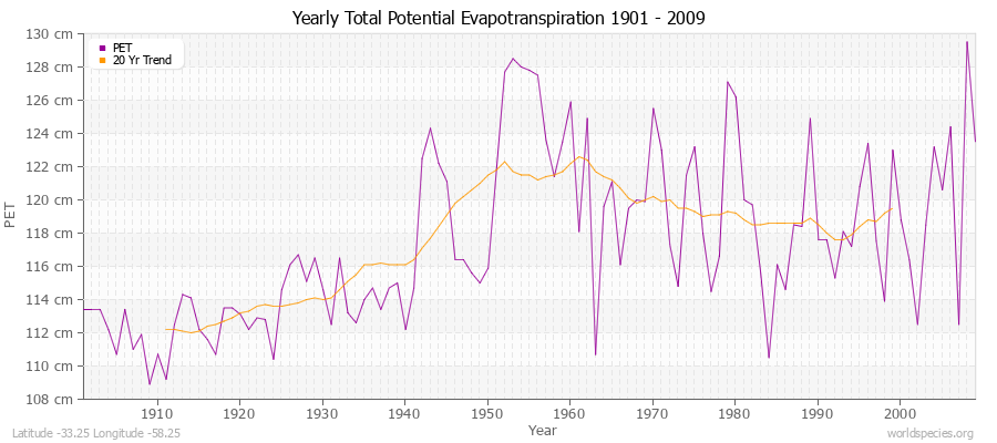 Yearly Total Potential Evapotranspiration 1901 - 2009 (Metric) Latitude -33.25 Longitude -58.25