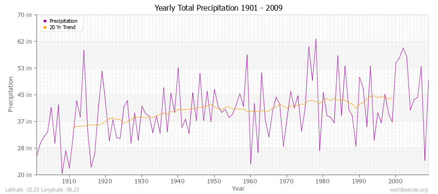 Yearly Total Precipitation 1901 - 2009 (English) Latitude -33.25 Longitude -58.25