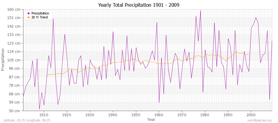 Yearly Total Precipitation 1901 - 2009 (Metric) Latitude -33.25 Longitude -58.25