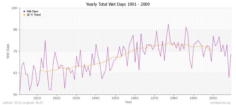 Yearly Total Wet Days 1901 - 2009 Latitude -33.25 Longitude -58.25