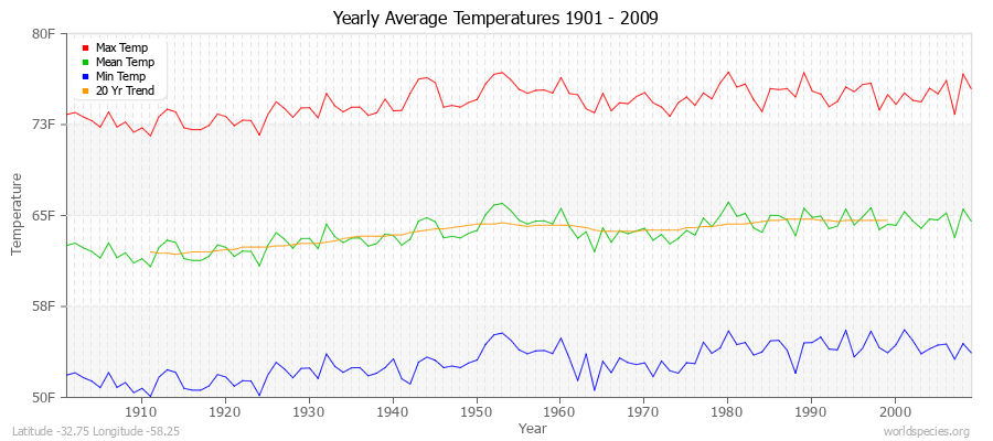 Yearly Average Temperatures 2010 - 2009 (English) Latitude -32.75 Longitude -58.25