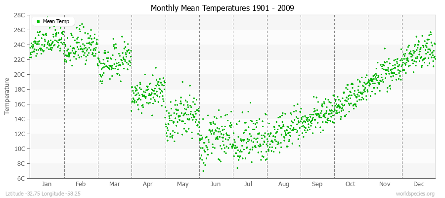 Monthly Mean Temperatures 1901 - 2009 (Metric) Latitude -32.75 Longitude -58.25