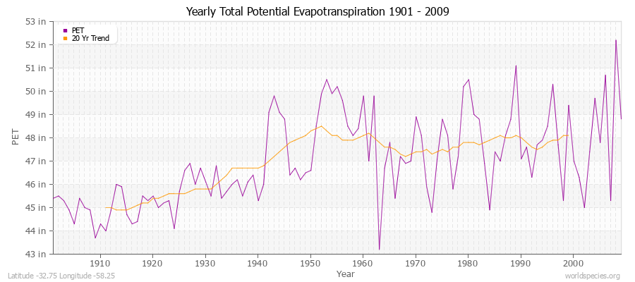 Yearly Total Potential Evapotranspiration 1901 - 2009 (English) Latitude -32.75 Longitude -58.25