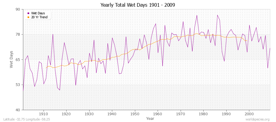Yearly Total Wet Days 1901 - 2009 Latitude -32.75 Longitude -58.25