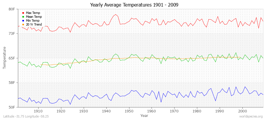 Yearly Average Temperatures 2010 - 2009 (English) Latitude -31.75 Longitude -58.25