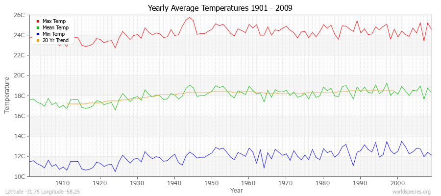 Yearly Average Temperatures 2010 - 2009 (Metric) Latitude -31.75 Longitude -58.25