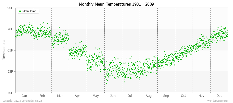 Monthly Mean Temperatures 1901 - 2009 (English) Latitude -31.75 Longitude -58.25