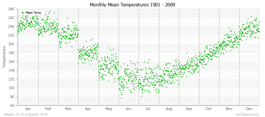 Monthly Mean Temperatures 1901 - 2009 (Metric) Latitude -31.75 Longitude -58.25