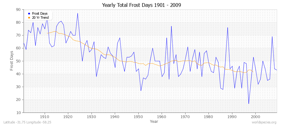 Yearly Total Frost Days 1901 - 2009 Latitude -31.75 Longitude -58.25