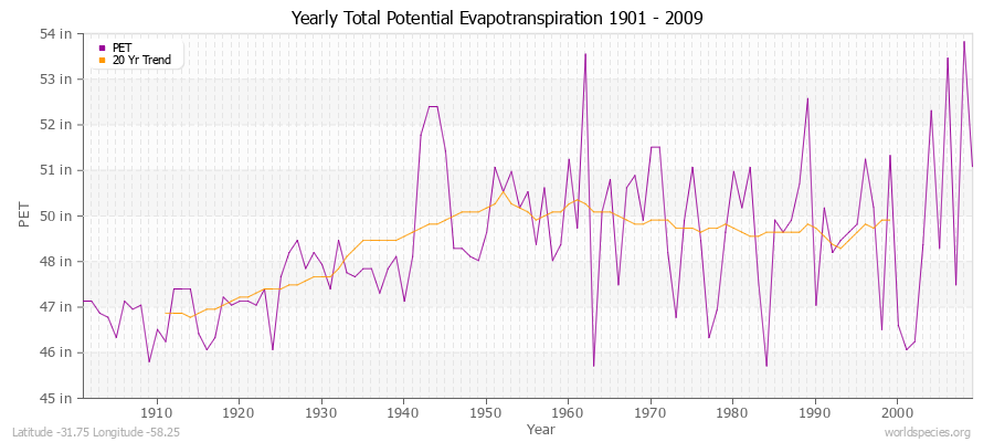Yearly Total Potential Evapotranspiration 1901 - 2009 (English) Latitude -31.75 Longitude -58.25