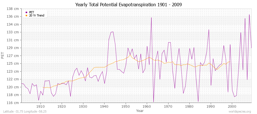 Yearly Total Potential Evapotranspiration 1901 - 2009 (Metric) Latitude -31.75 Longitude -58.25