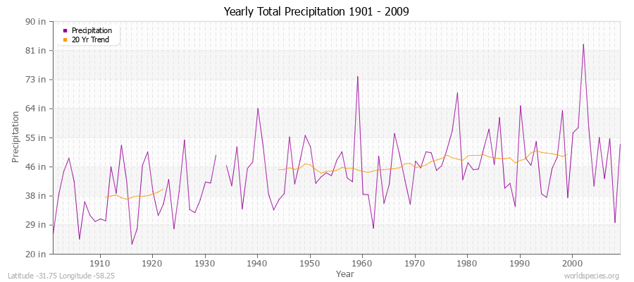 Yearly Total Precipitation 1901 - 2009 (English) Latitude -31.75 Longitude -58.25