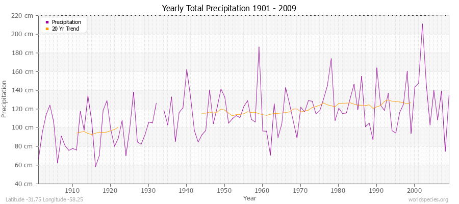 Yearly Total Precipitation 1901 - 2009 (Metric) Latitude -31.75 Longitude -58.25