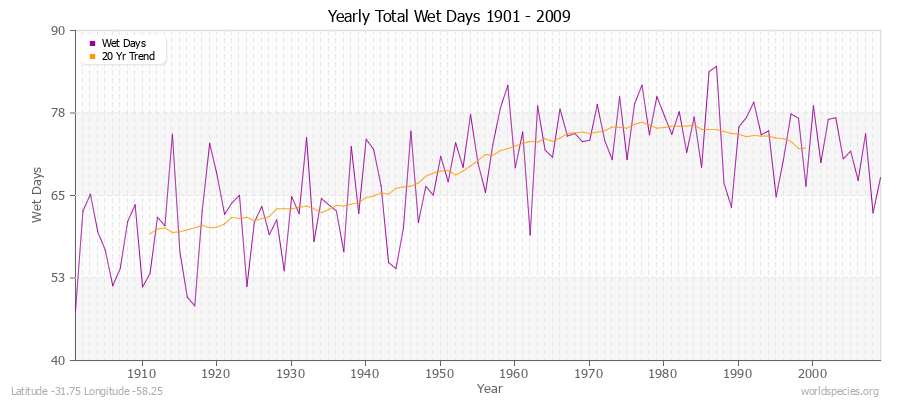 Yearly Total Wet Days 1901 - 2009 Latitude -31.75 Longitude -58.25