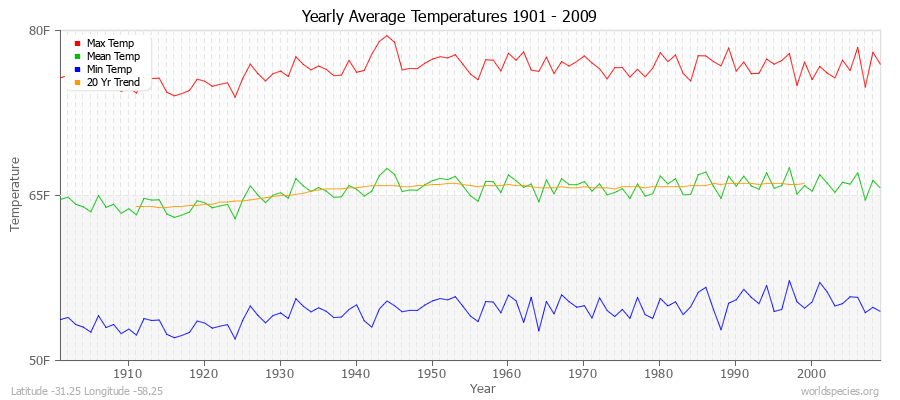 Yearly Average Temperatures 2010 - 2009 (English) Latitude -31.25 Longitude -58.25