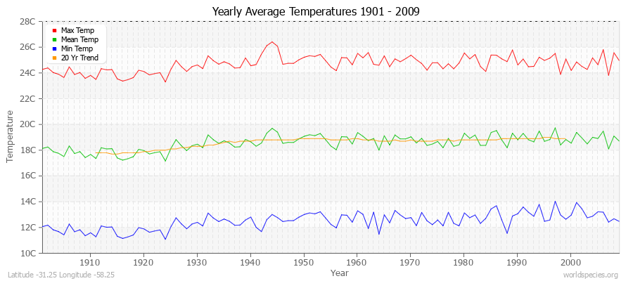 Yearly Average Temperatures 2010 - 2009 (Metric) Latitude -31.25 Longitude -58.25