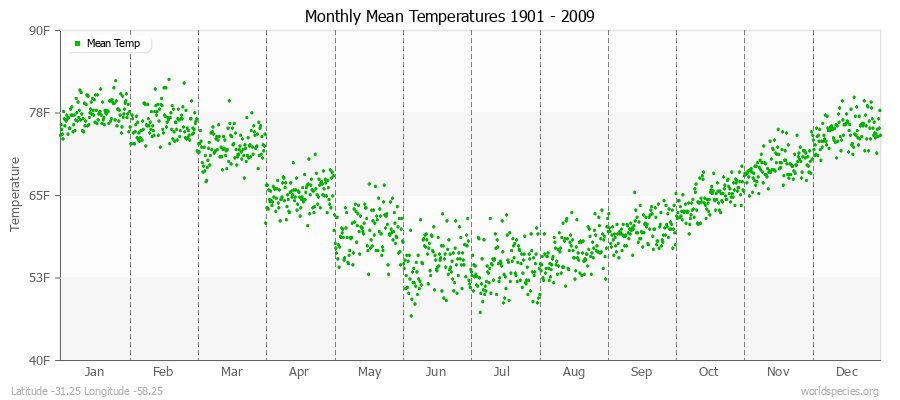 Monthly Mean Temperatures 1901 - 2009 (English) Latitude -31.25 Longitude -58.25