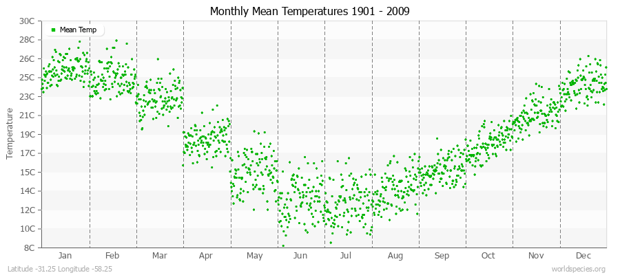 Monthly Mean Temperatures 1901 - 2009 (Metric) Latitude -31.25 Longitude -58.25