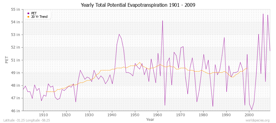 Yearly Total Potential Evapotranspiration 1901 - 2009 (English) Latitude -31.25 Longitude -58.25