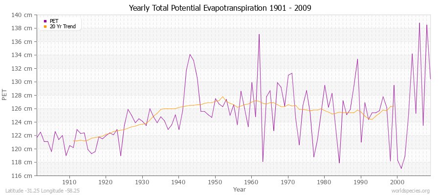 Yearly Total Potential Evapotranspiration 1901 - 2009 (Metric) Latitude -31.25 Longitude -58.25