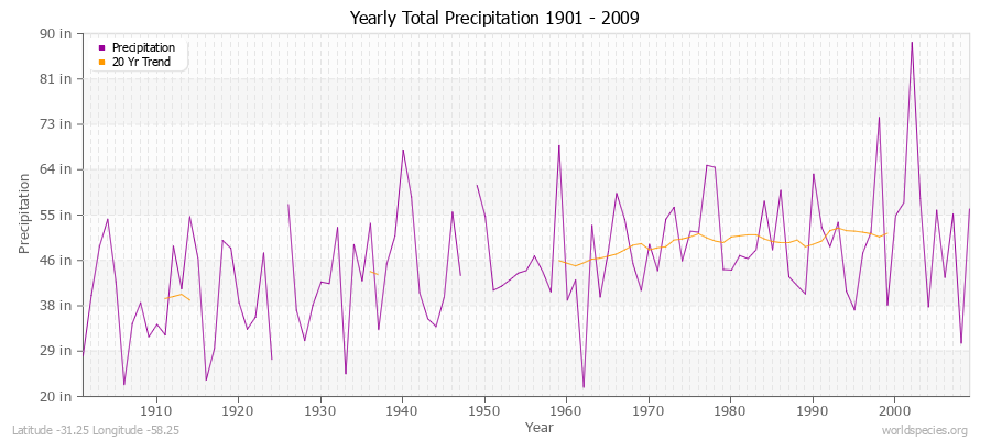 Yearly Total Precipitation 1901 - 2009 (English) Latitude -31.25 Longitude -58.25