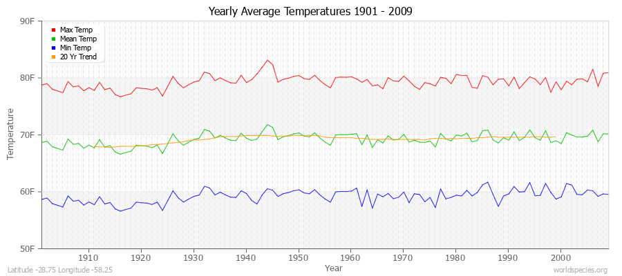 Yearly Average Temperatures 2010 - 2009 (English) Latitude -28.75 Longitude -58.25