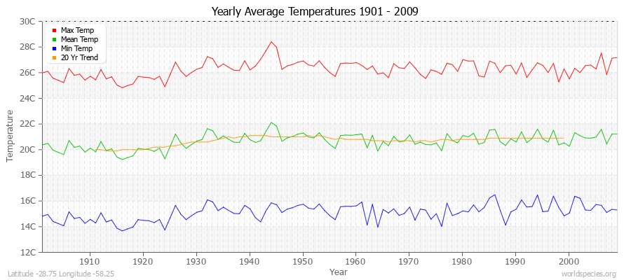 Yearly Average Temperatures 2010 - 2009 (Metric) Latitude -28.75 Longitude -58.25