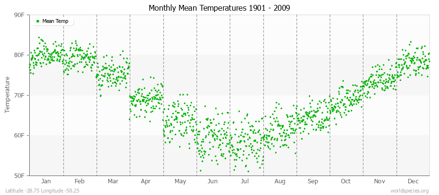 Monthly Mean Temperatures 1901 - 2009 (English) Latitude -28.75 Longitude -58.25