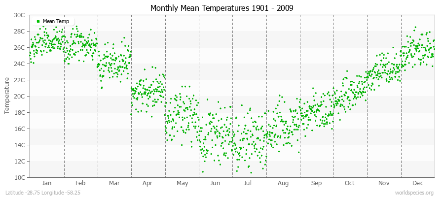 Monthly Mean Temperatures 1901 - 2009 (Metric) Latitude -28.75 Longitude -58.25