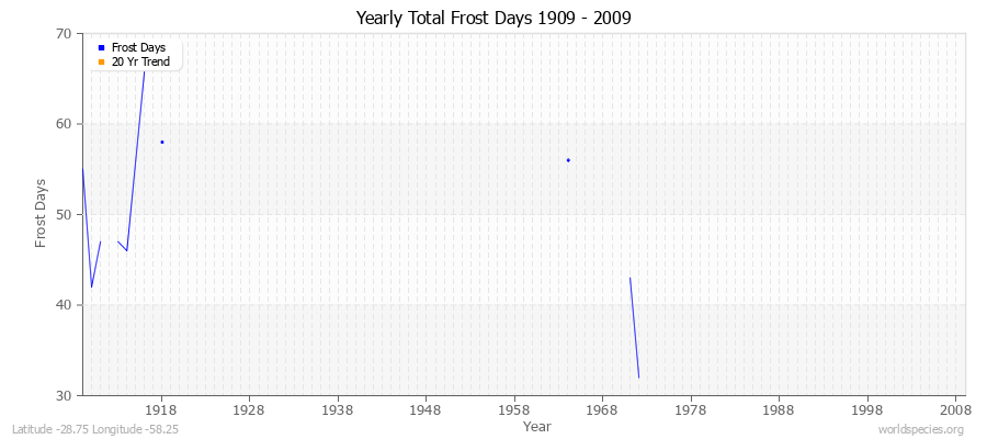 Yearly Total Frost Days 1909 - 2009 Latitude -28.75 Longitude -58.25