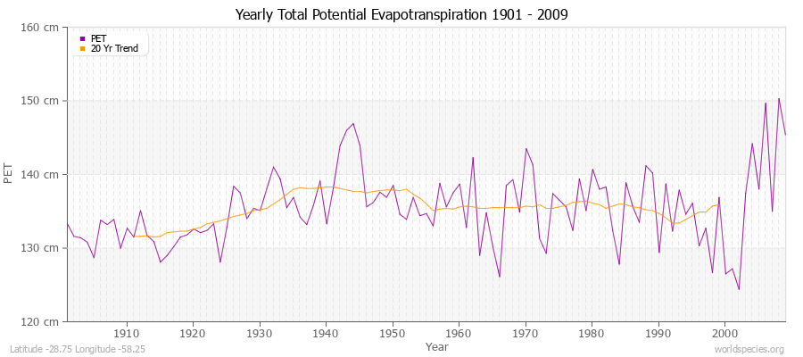 Yearly Total Potential Evapotranspiration 1901 - 2009 (Metric) Latitude -28.75 Longitude -58.25