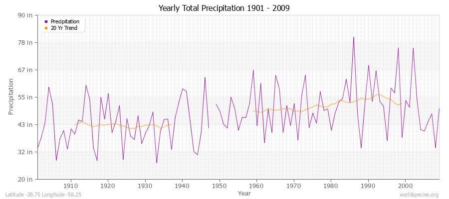 Yearly Total Precipitation 1901 - 2009 (English) Latitude -28.75 Longitude -58.25