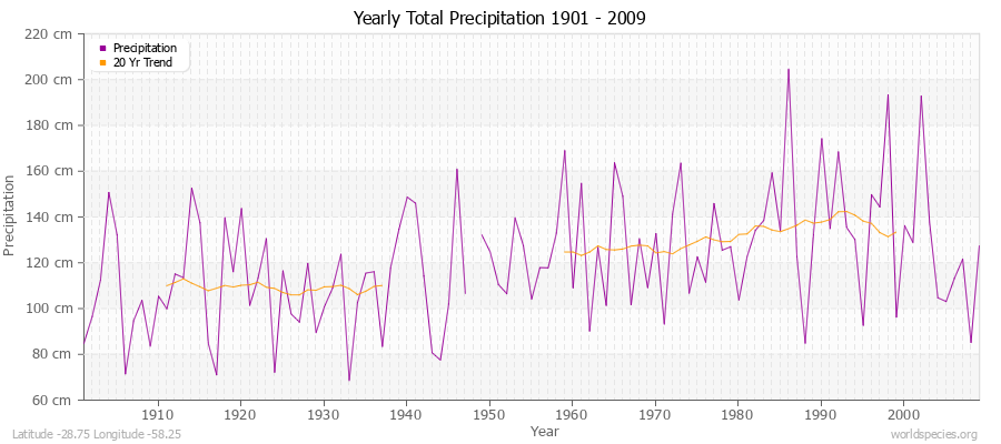 Yearly Total Precipitation 1901 - 2009 (Metric) Latitude -28.75 Longitude -58.25